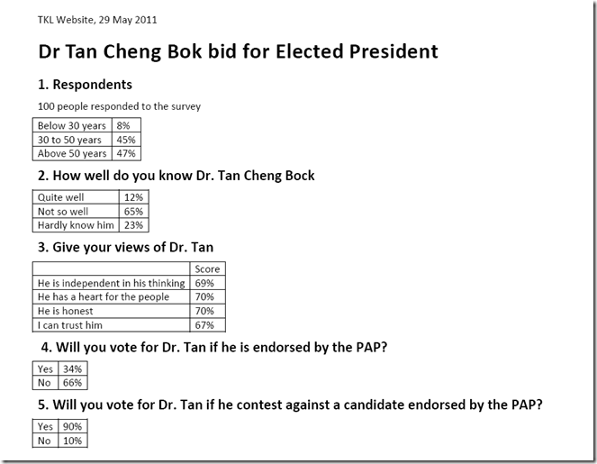 Dr Tan Cheng Bock Survey