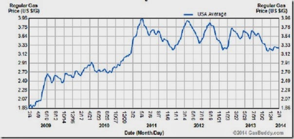 Gas Prices 2000 - 2014 Chart