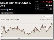 L'andamento dello spread il 26 giugno 2014