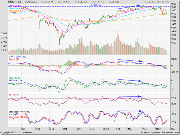 KLCI Malaysia_May2512