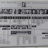 the SS hierarchy by the nazis in Berlin, Berlin, Germany