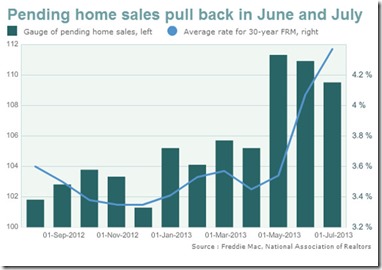 chart pending home sales july 2013