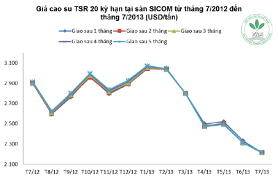 Giá cao su thiên nhiên trong tuần từ ngày 15.7 đến 19.7.2013
