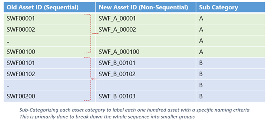New Asset ID and Categorization