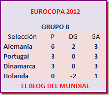 Tabla Grupo B