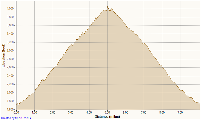 [My%2520Activities%2520Holy%2520Jim%2520out-and-back%25207-4-2012%252C%2520Elevation%2520-%2520Distance%255B7%255D.png]