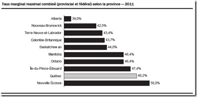Statistique fiscale des particuliers -2009 - Taux marginal maximal combiné (provincial et fédéral) selon la province