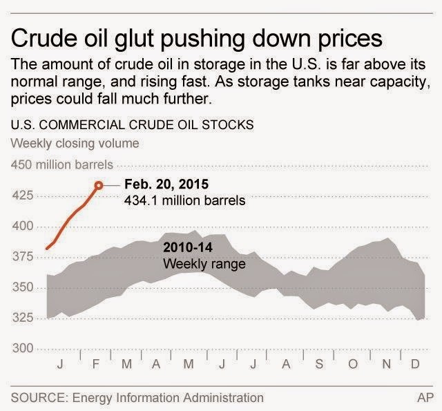 [chart-oil-glut-3-20154.jpg]