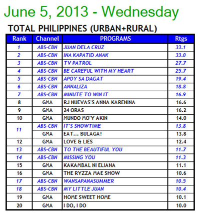 Kantar Media National TV Ratings