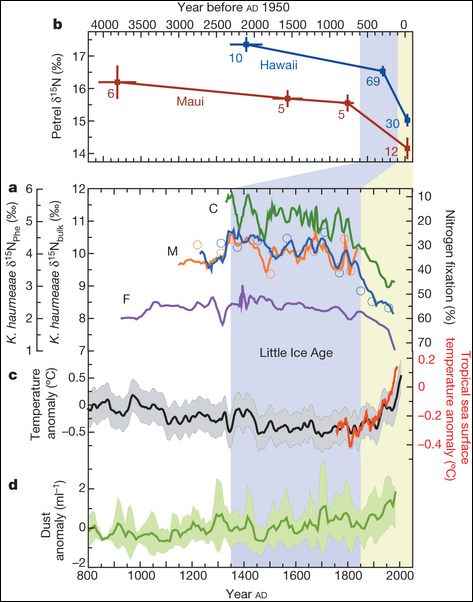 North Pacific subtropical gyre (NPSG) δ15N proxy records and their relationship to climate change. Graphic: Sherwood, et al., 2014