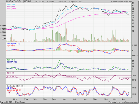 Indian stock market options trading strategies