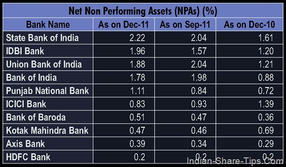 Bank NPA