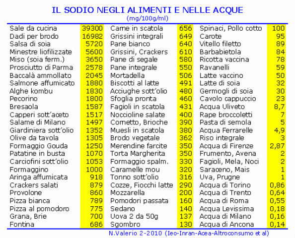 Sodio negli alimenti e nelle acque (Tabella) (NV 2010)