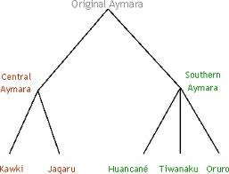 [Tiwanaku%2520Aymara%2520family%2520tree%255B4%255D.jpg]