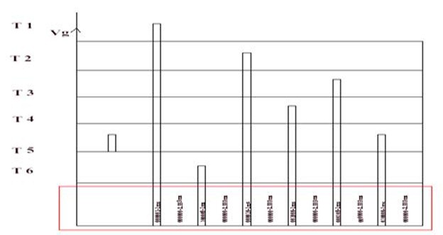 Gate pulses with rearranged sequence