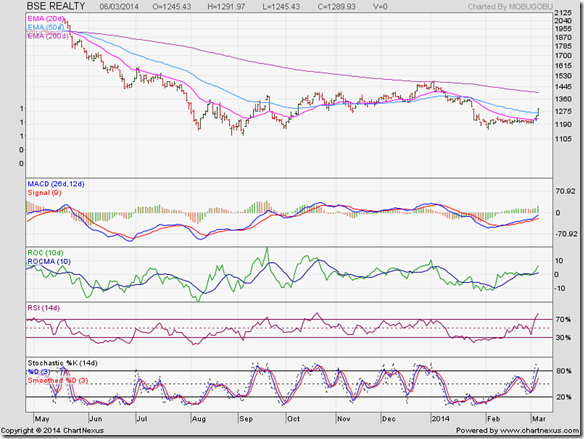 BSE Realty Index_Mar14