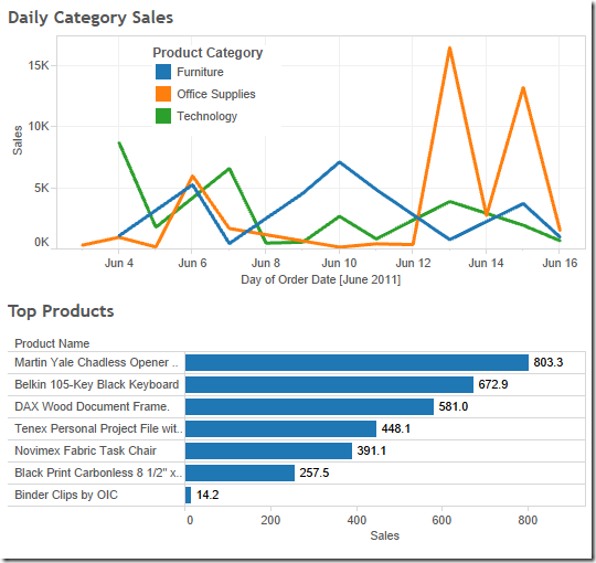 Tableau Tip Using Actions To Reset A Chart To The Most Recent Date