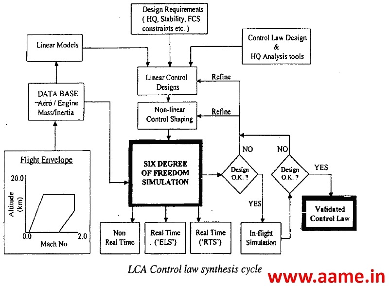 LCA-Control-Law-Synthesis-Cycle-R