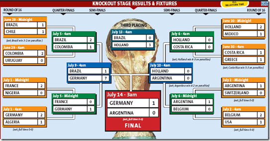World Cup 2014 Results soccer - Brazil