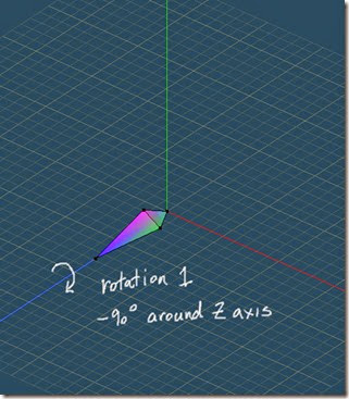 Rotate -90 around Z Rotate -90 around Z