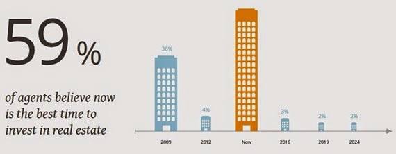 Real Estate Investment Timeline Real Estate Investment Timeline