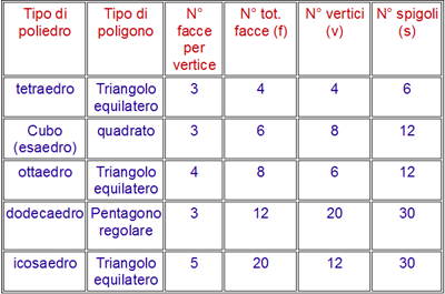 tabella solidi regolari