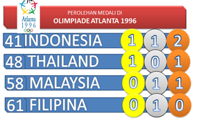Perolehan Medali Olimpiade Atlanta 1996 Perolehan Medali Olimpiade Atlanta 1996