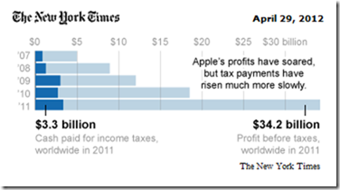 Applr profit before taxes