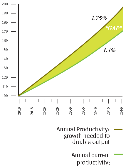 The Global Agricultural Productivity Gap, 2010-2050. Feeding the world by 2050 will require increasing agricultural output by 70 percent.16 To achieve this, agricultural productivity will need to grow at an annual average rate of at least 1.75 percent from a relatively fixed bundle of agricultural resources given growing regional scarcities of water and arable land. As noted earlier, over the past seven years, that rate has averaged 1.4 percent. DuPont, 2011