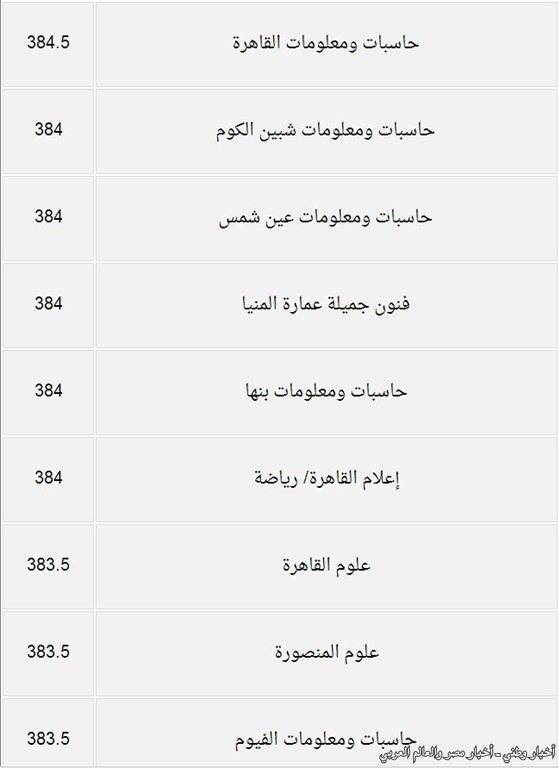 درجات القبول بكليات المرحلة الثانية من تنسيق الجامعات والمعاهد للعلمي
