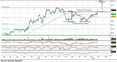 Malaysia Stock Chart