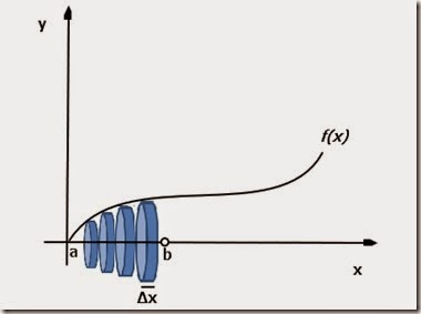 Volumes of solids of revolution calculator