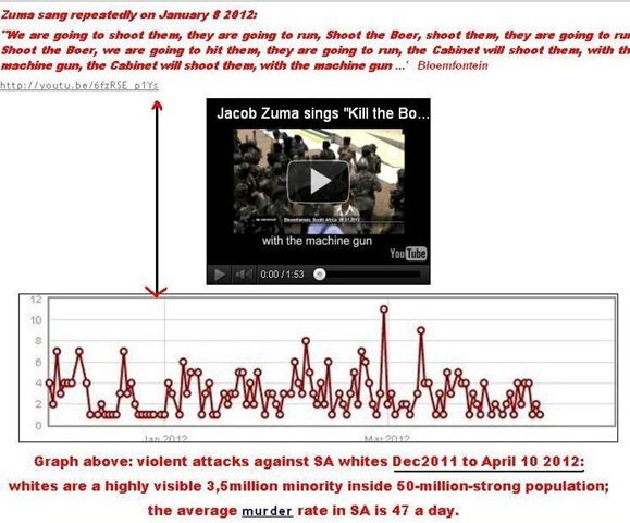 [ZUMA%2520SANG%2520SHOOT%2520BOER%2520AND%2520ATTACKS%2520AGAINST%2520WHITES%2520WENT%2520FROM%2520ONCE%2520DAILY%2520TO%2520AVERAGE%2520EIGHT%2520DAILY%2520JAN%25202012%2520GRAPH%255B11%255D.jpg]