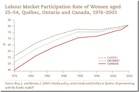 Canadian Labour Market Participation