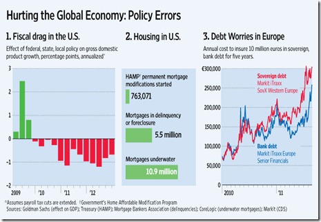 chart on whats hurting the world economy