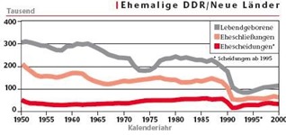 Quelle der Statistiken: Familie im Spiegel der amtlichen Statistik (2003)