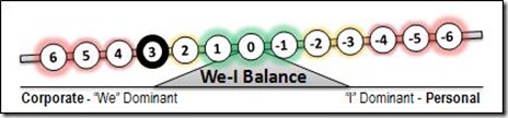 3 We-I Balance