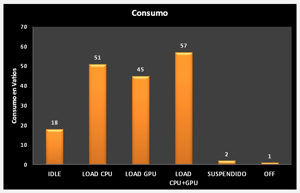 Zotac Zbox ID90   Consumo