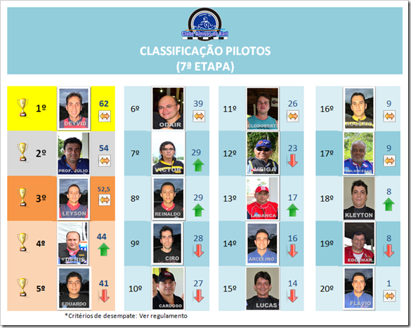 classificaçao VII etapa III Campeonato Pilotos classificaçao VII etapa III Campeonato Pilotos