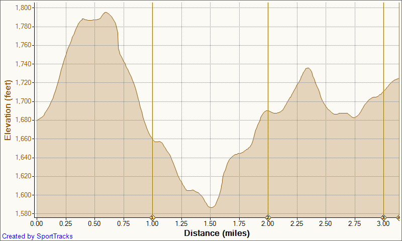 [Race%25207-24-2011%252C%2520Elevation%2520-%2520Distance%255B3%255D.png]