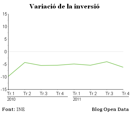 Variació de la inversió