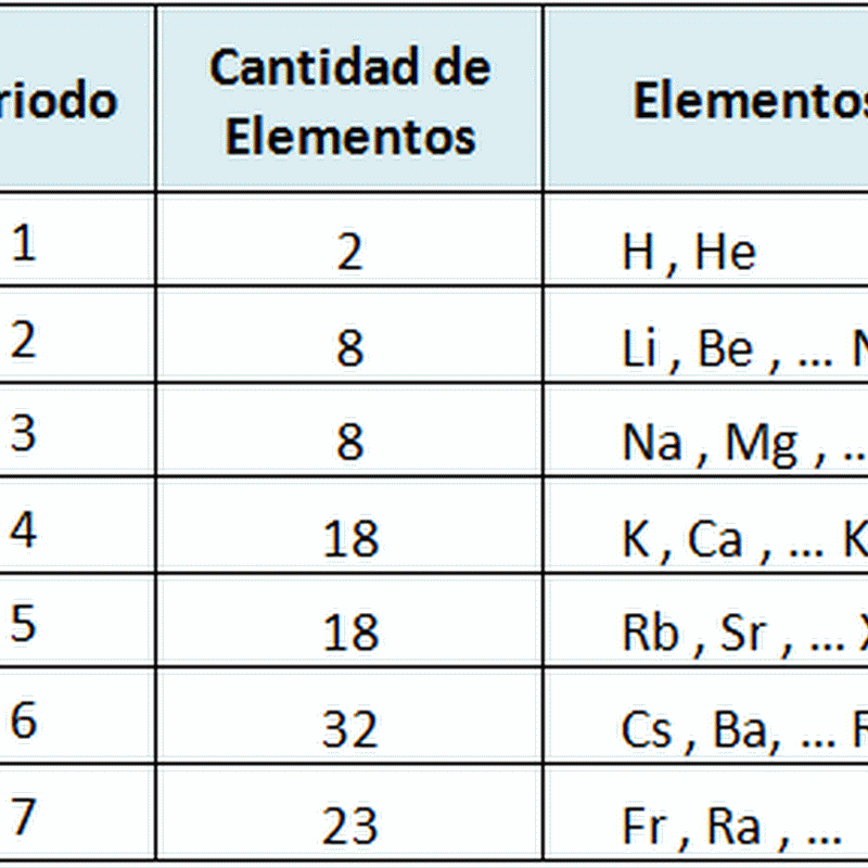 tabla periodica moderna actual quimica quimica inorganica - Tabla Periodica De Los Elementos Quimicos Con Las Valencias tabla periodica moderna actual quimica quimica inorganica - Tabla Periodica De Los Elementos Quimicos Con Las Valencias