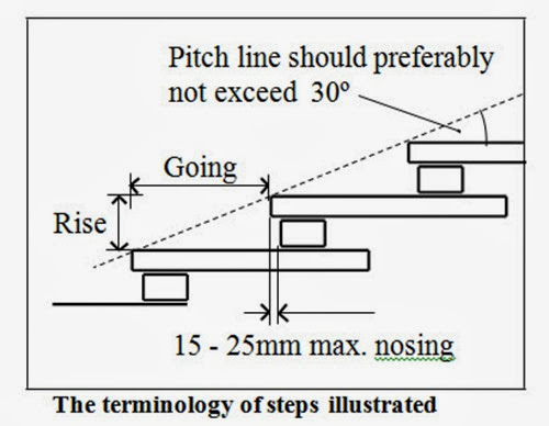 Outdoor Steps: Riser & Going Diagram