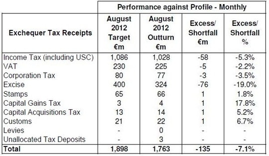 Monthly Tax Forecasts August 2012