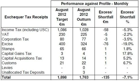 Monthly Tax Forecasts August 2012