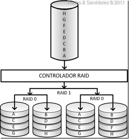 RAID 0+1 RAID 0+1