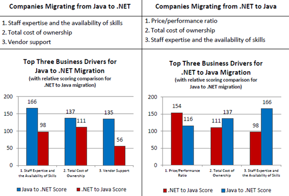Java to .NET Comparison