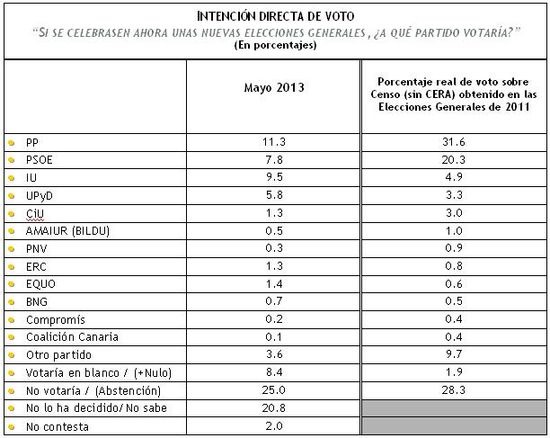 [Intenci%25C3%25B3n%2520directa%2520de%2520voto%2520may13%255B3%255D.jpg]