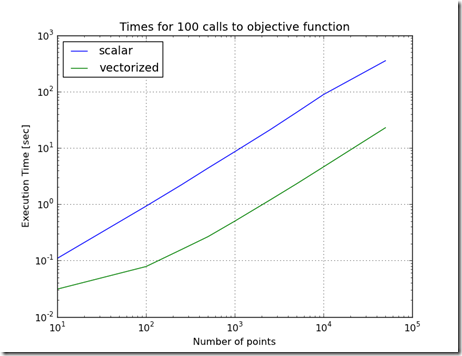 objective call times