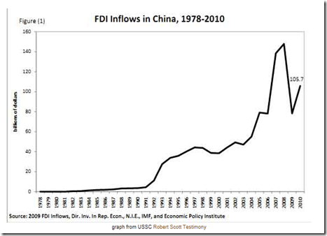 Foreign Invested Enterprises